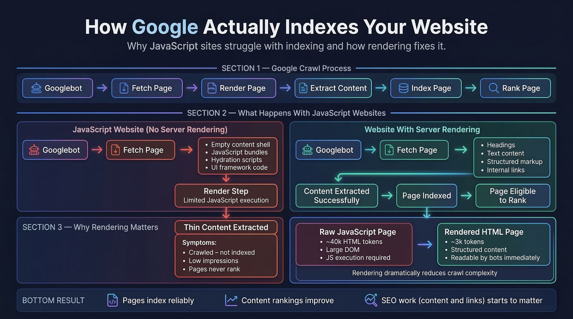 How Google Indexes Your Website