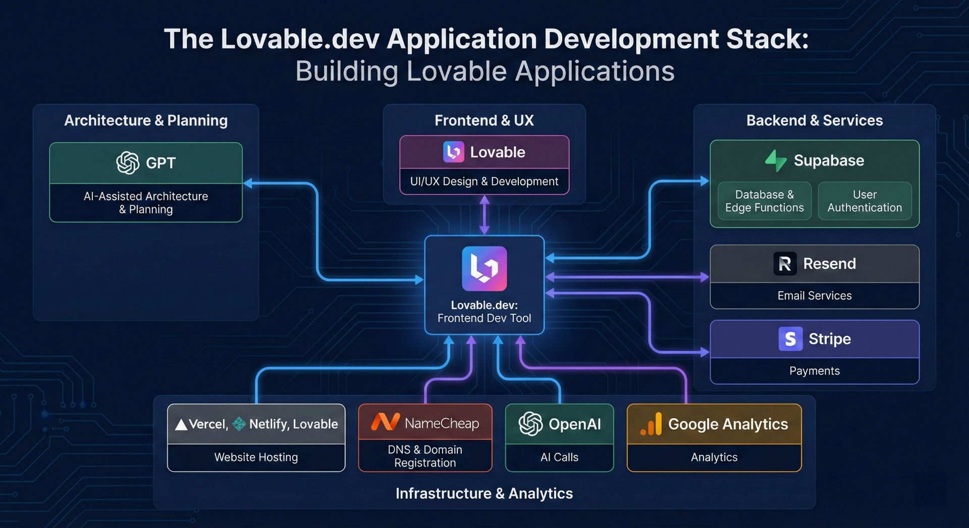 The Lovable Application Development Stack