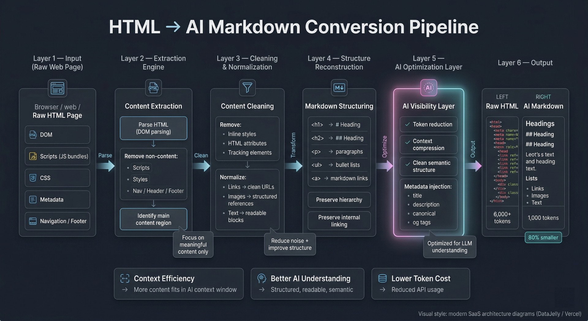 HTML → AI Markdown Conversion Pipeline