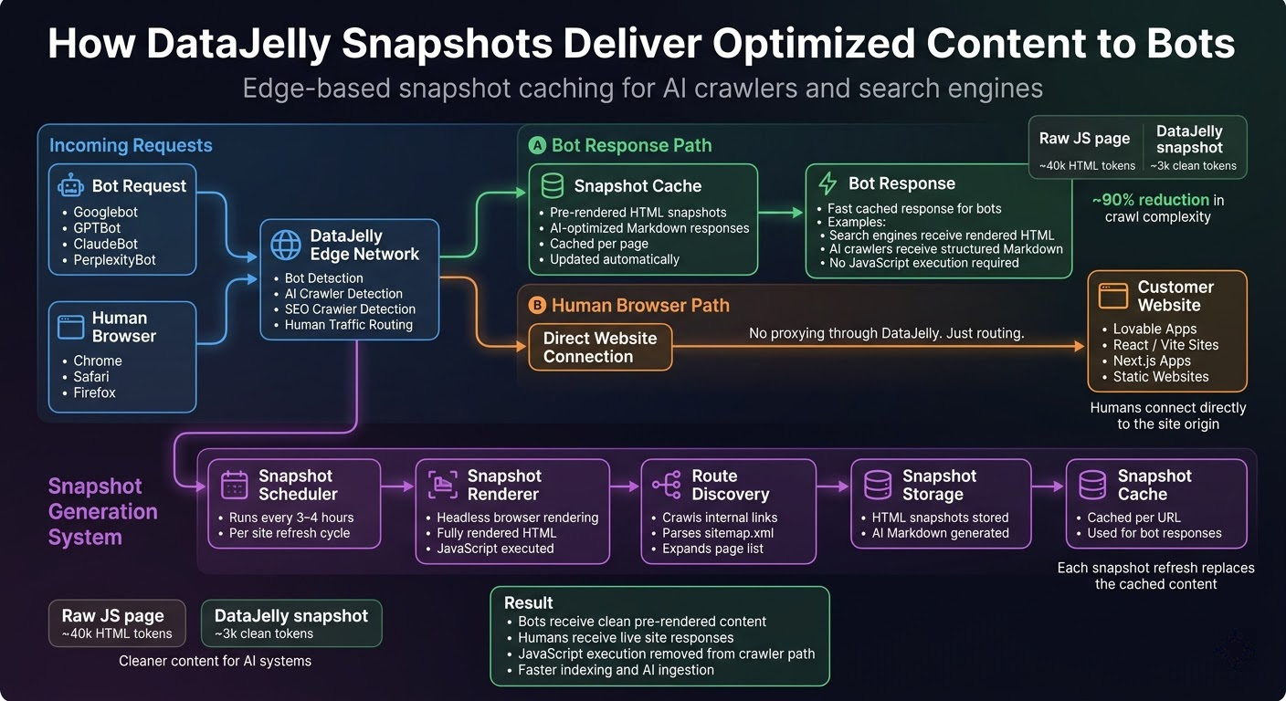 How Snapshots Deliver Content to Bots